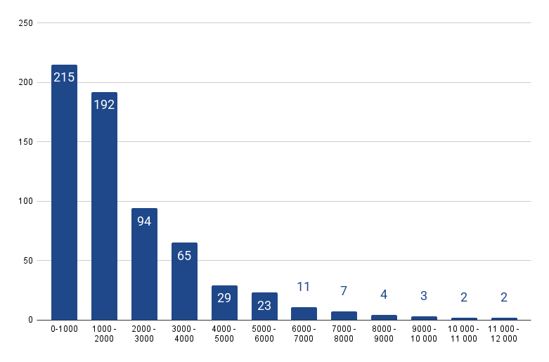 Number of images by the type of a crowd: