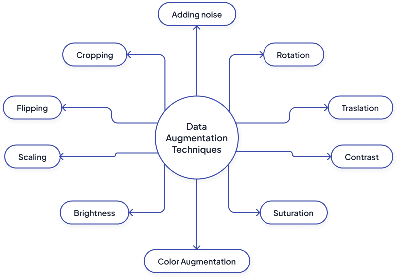 Data augmentation techniques