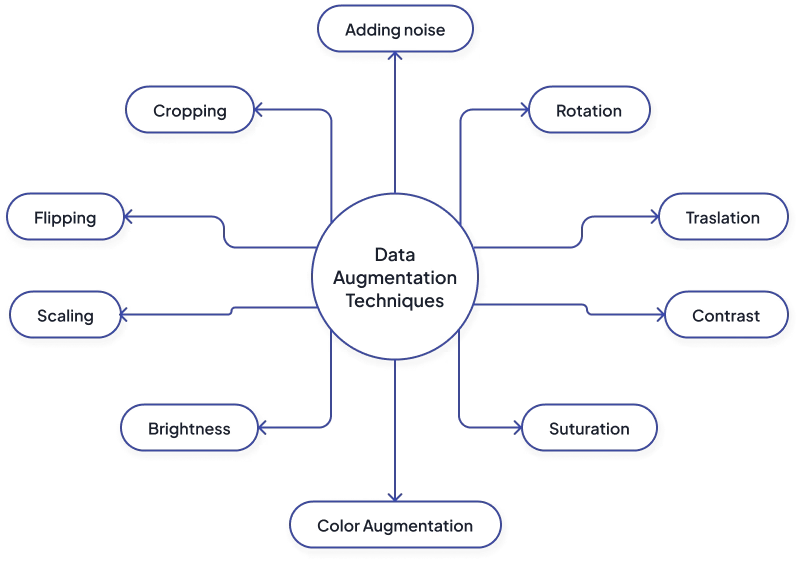 Data augmentation technique