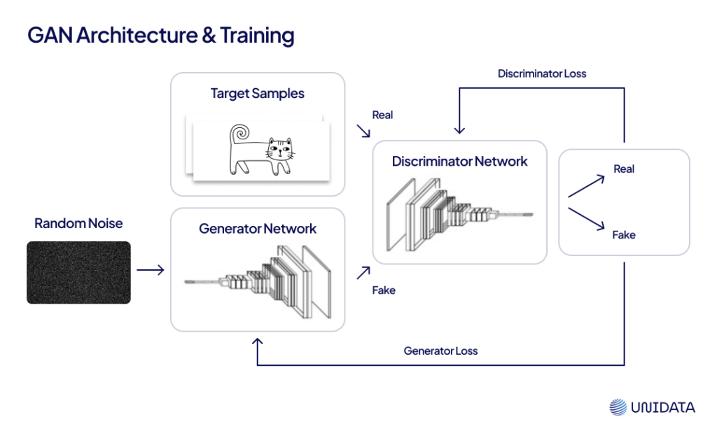 GAN Architecture and Training