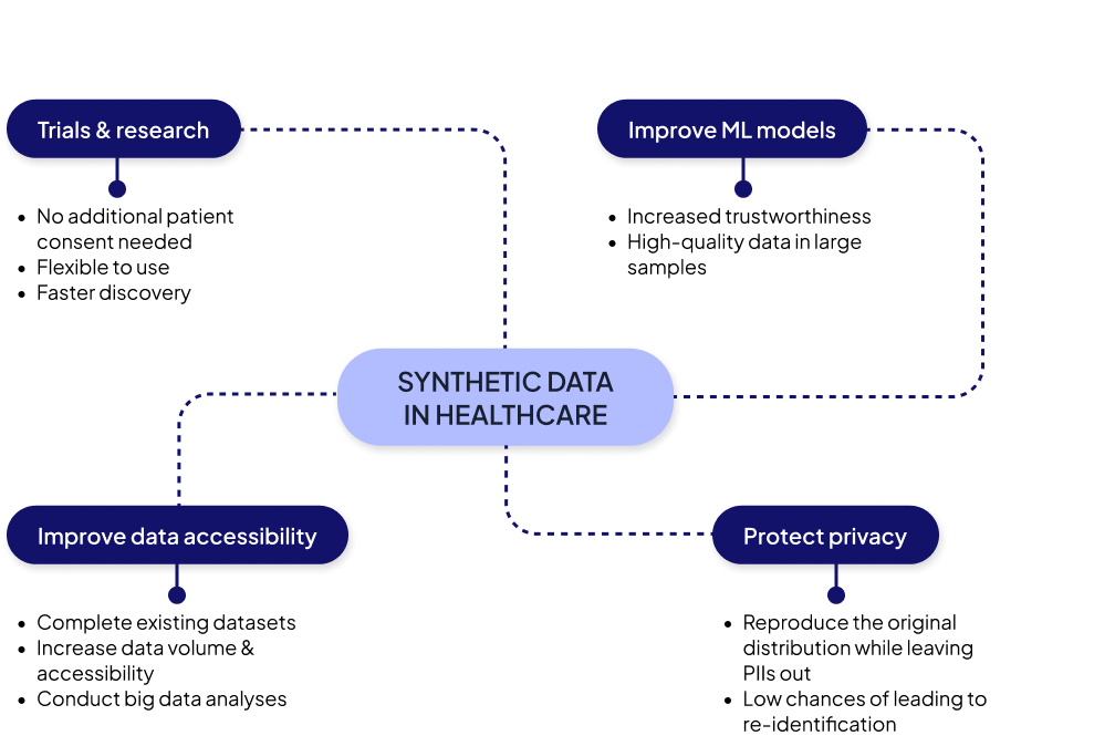 Synthetic Data in Healthcare