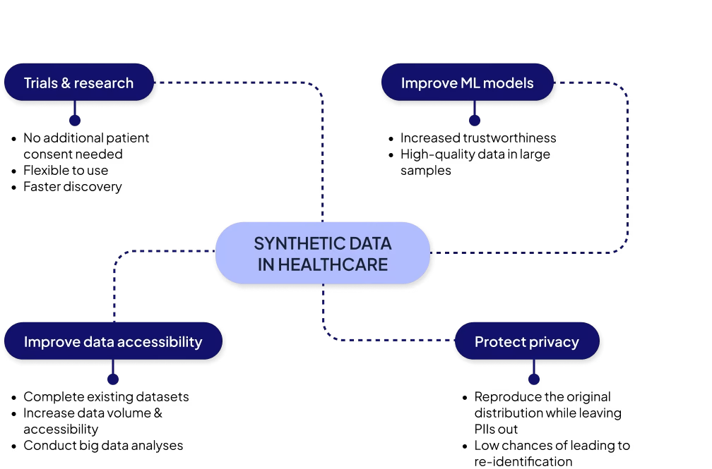 Synthetic data in healthcare