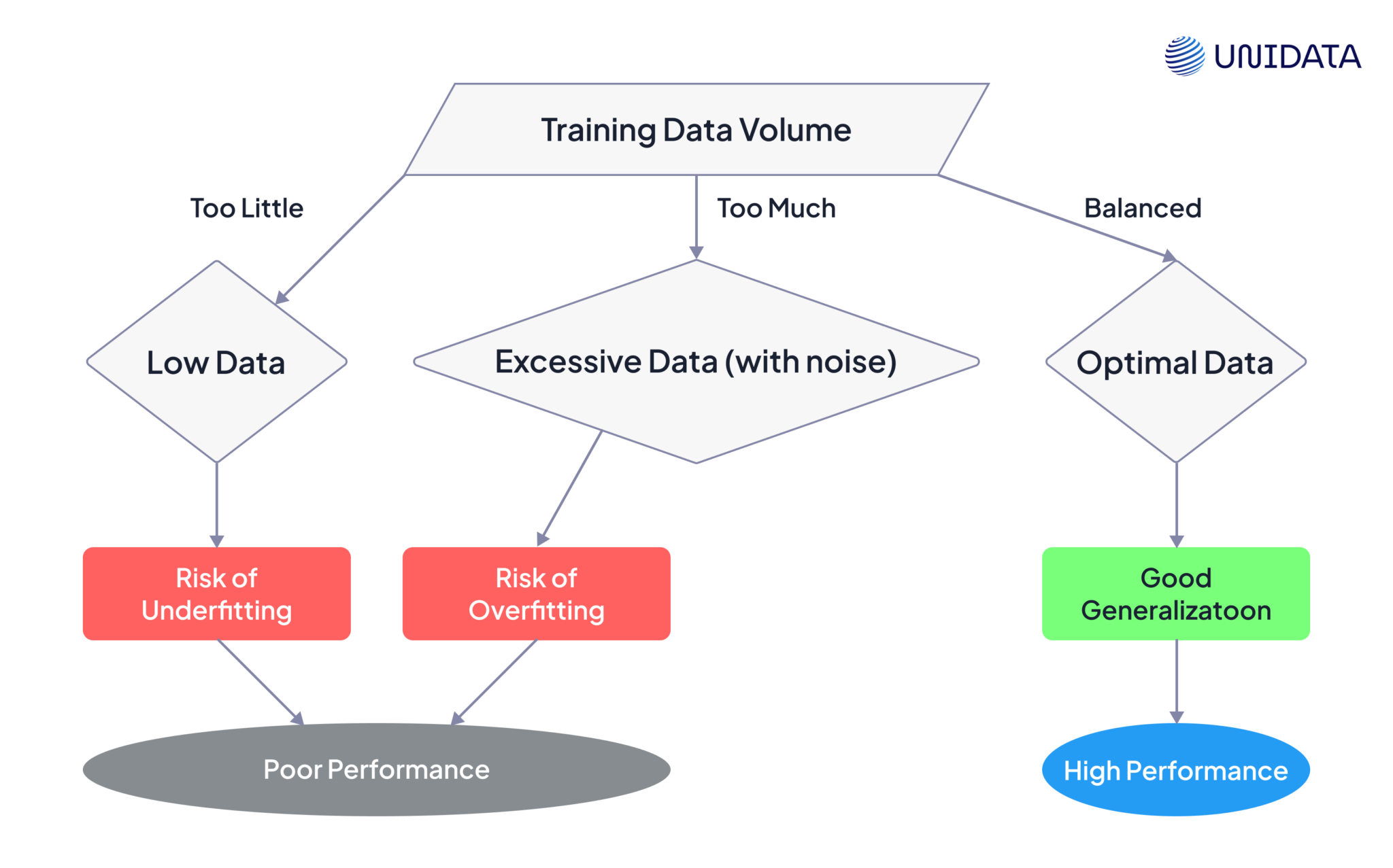 How Much Training Data is Needed for Machine Learning? — Unidata