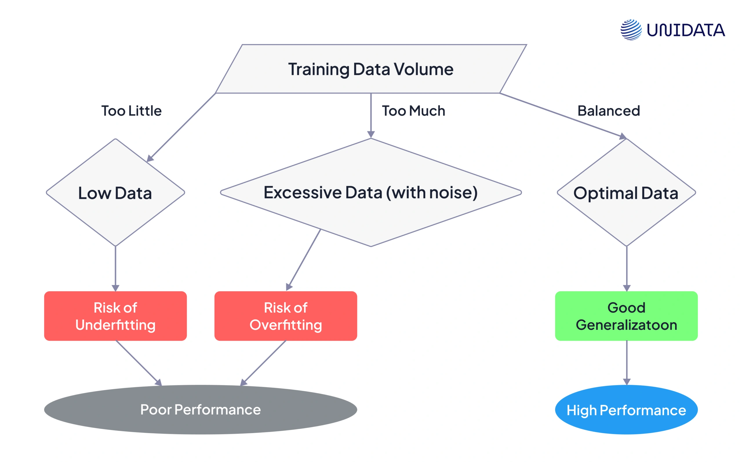 How Does the Volume of Training Data Affect Model Performance?