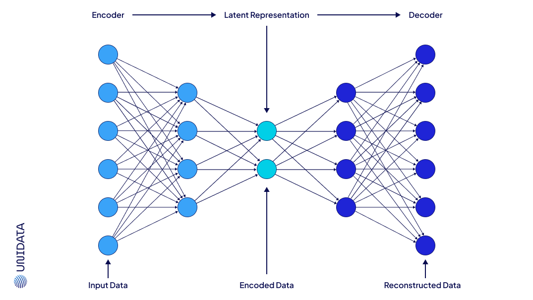 Scheme of Variational Autoencoders