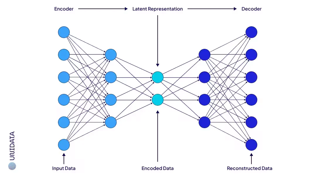 Scheme of Variational Autoencoders