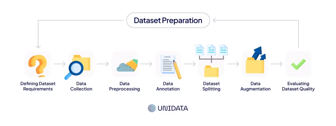 How to Prepare a Dataset? 