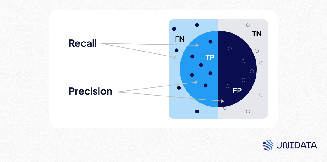 Classification Metrics: recall and precision