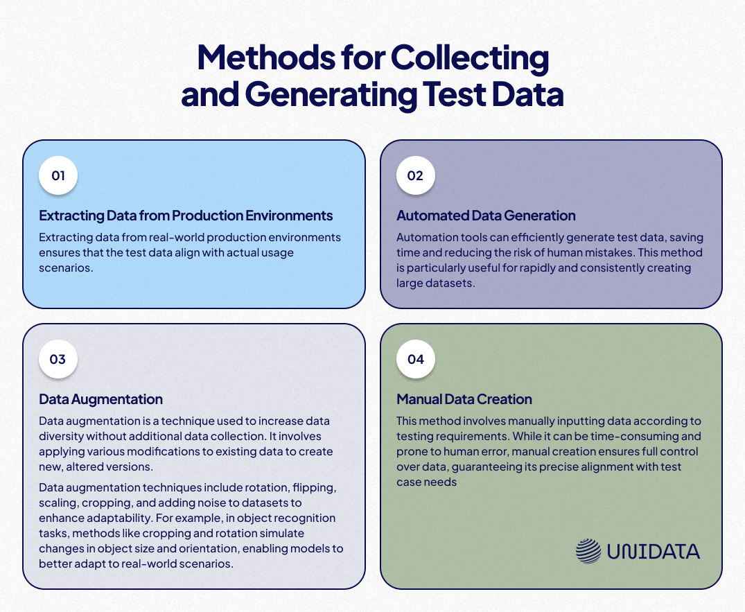 Diagram for Collecting and Generating Test Data Methods