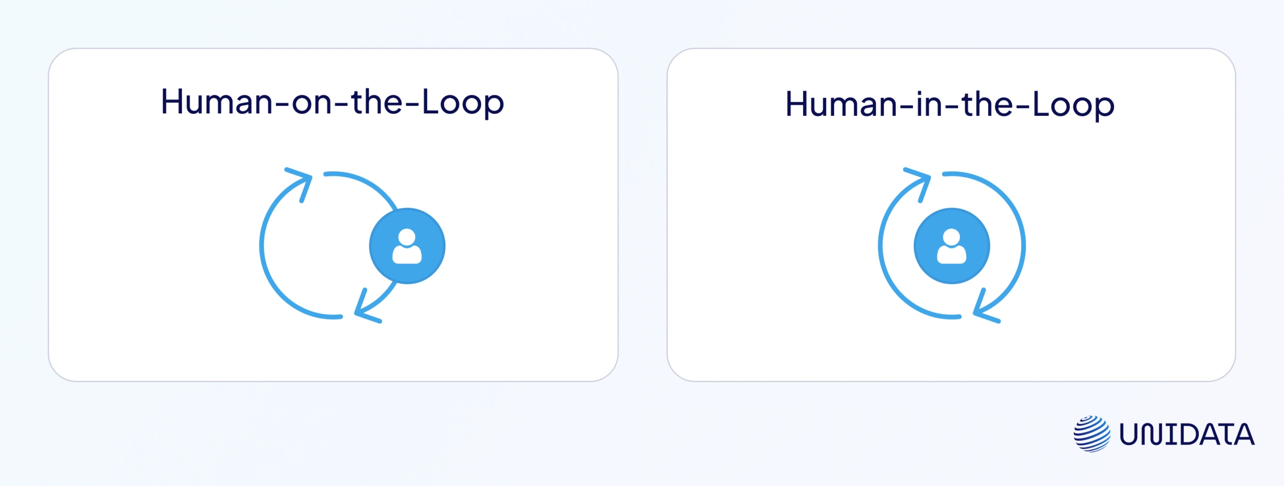 Human-on-the-loop vs Human-in-the-loop 