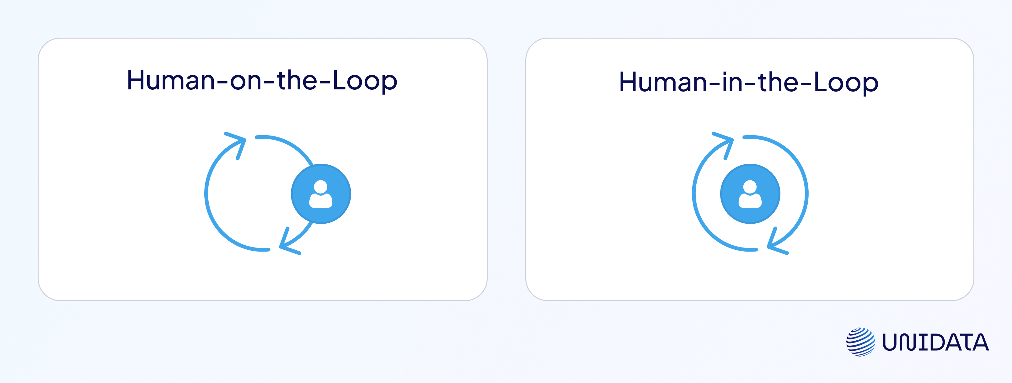 Human-on-the-loop vs Human-in-the-loop 