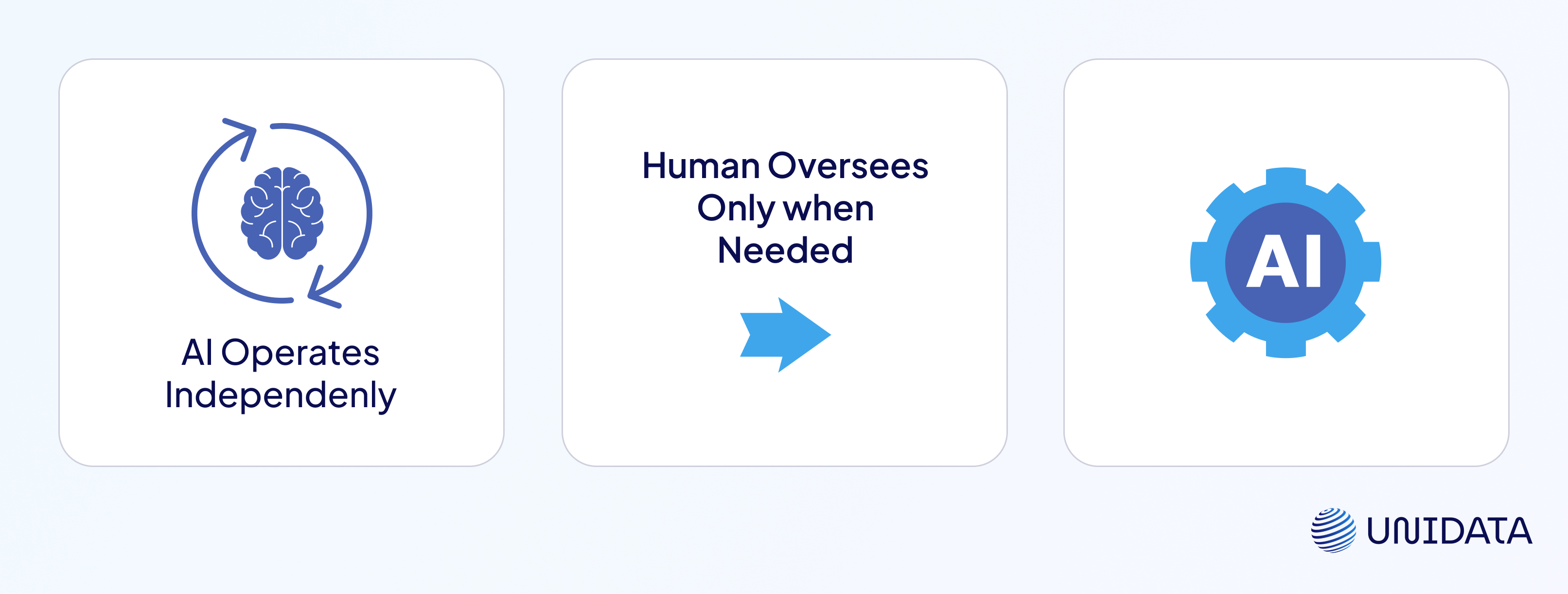 Human-on-the-loop (HOTL) in machine learning 