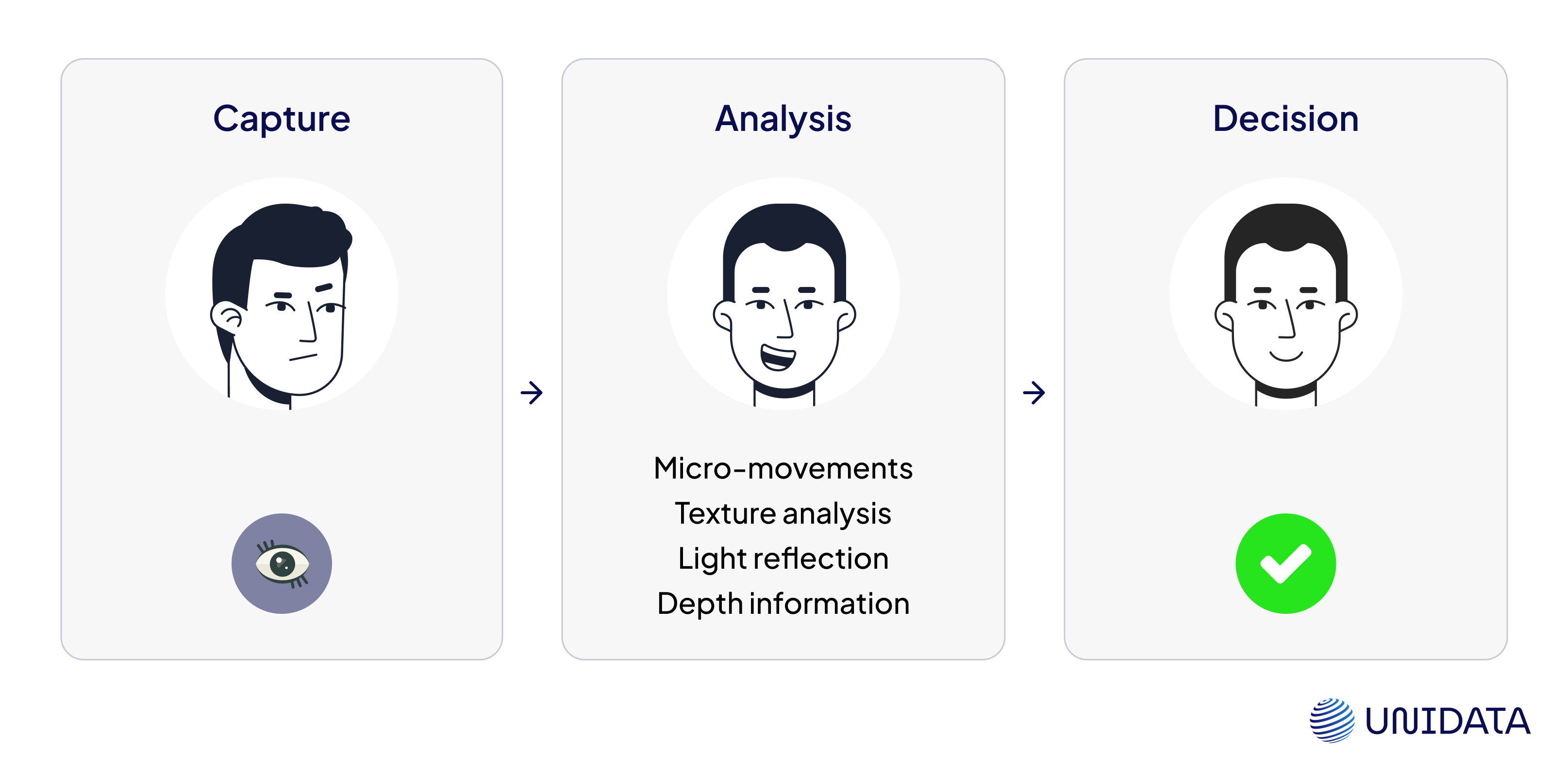 liveness detection process