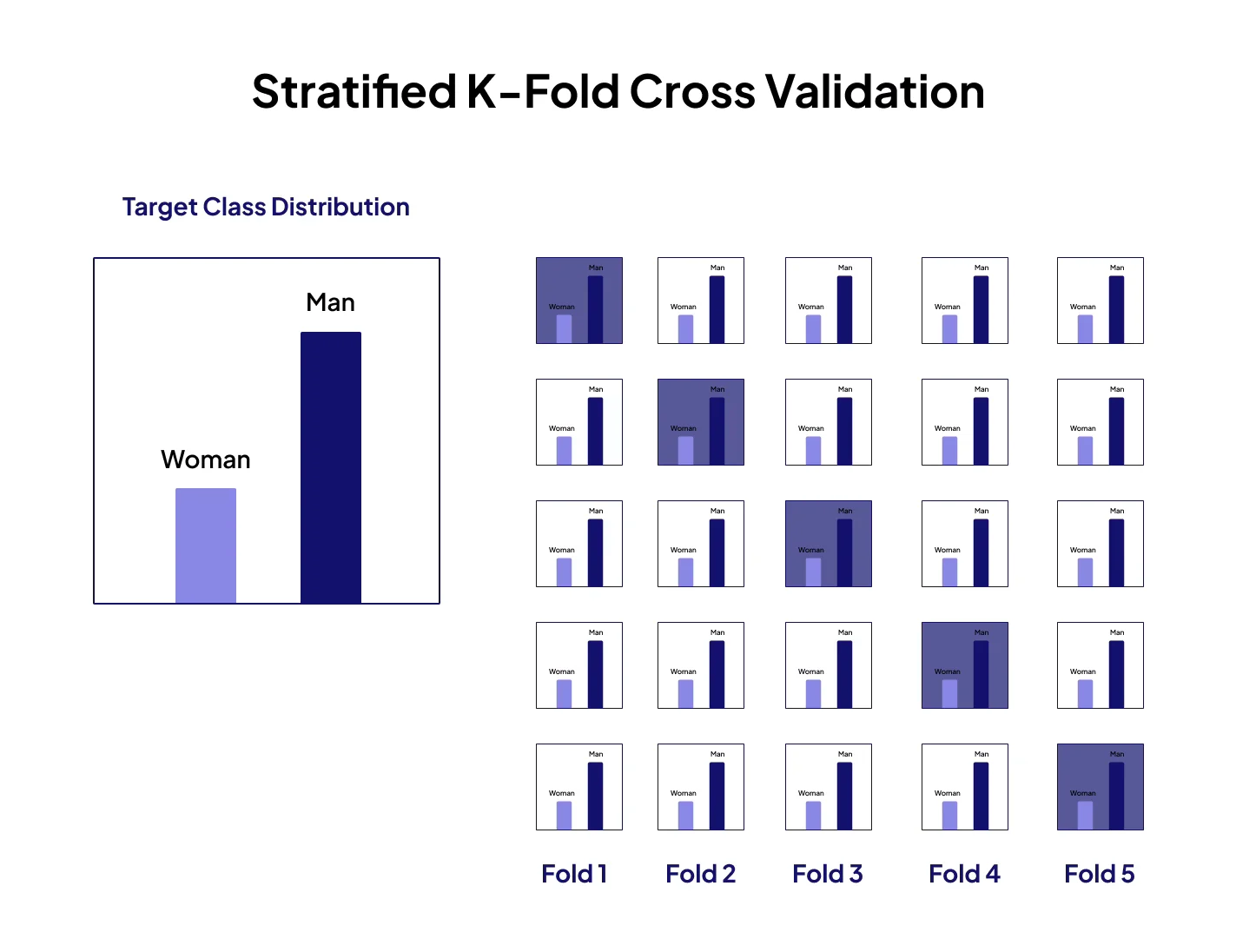 Stratified K-Fold Cross-Validation