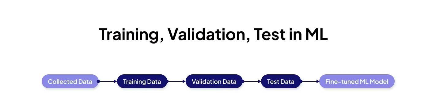 training, validation, test in ML