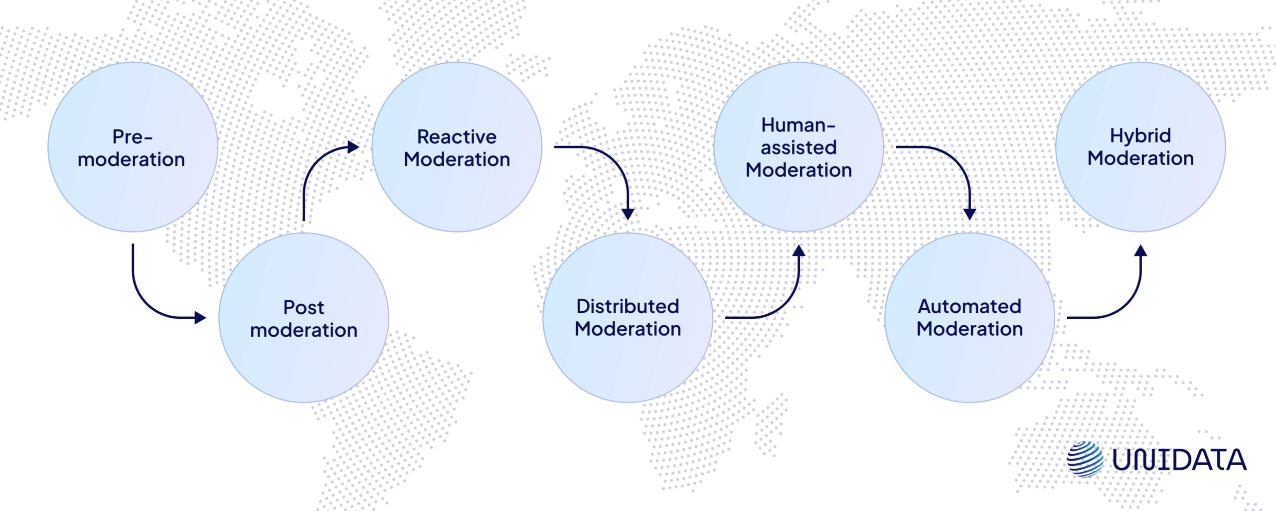 Types of Content Moderation