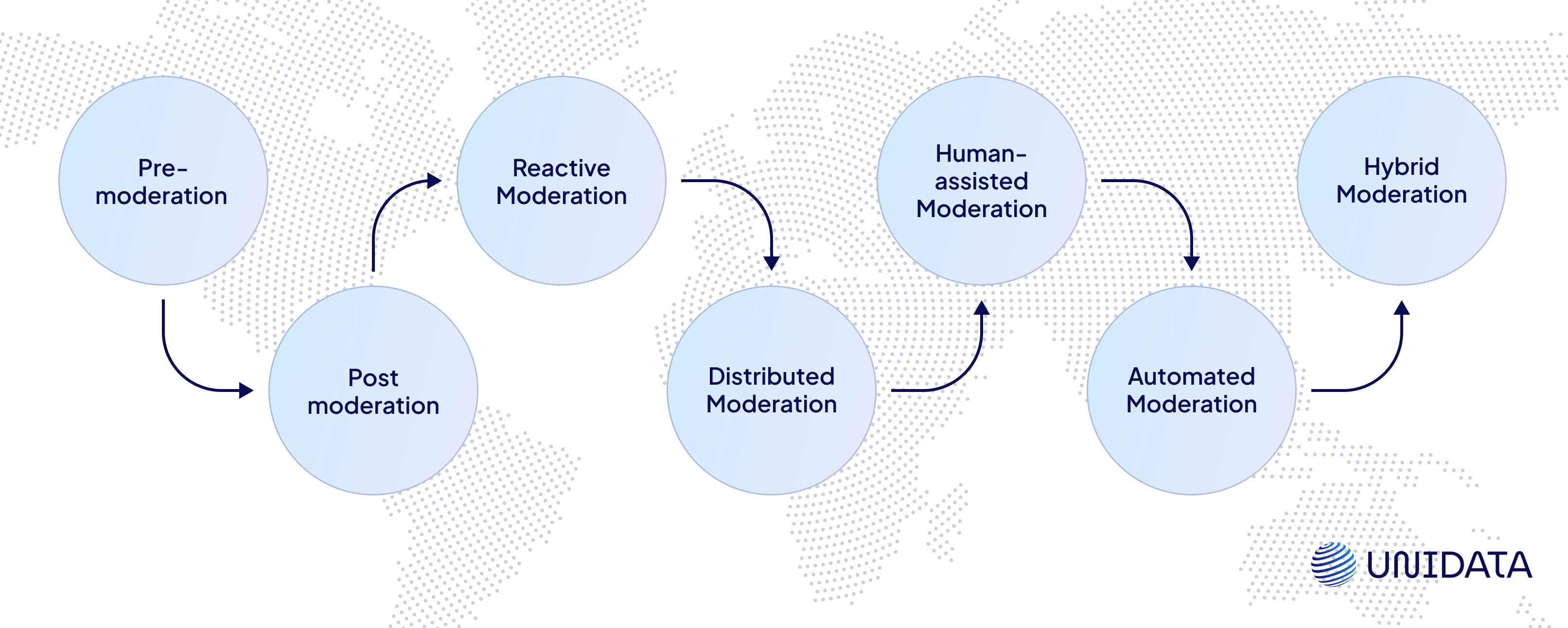 Types of Content Moderation