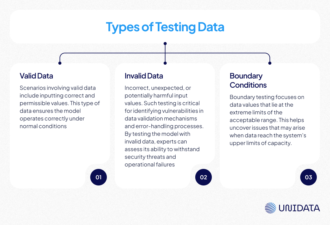 Types of testing data diagram