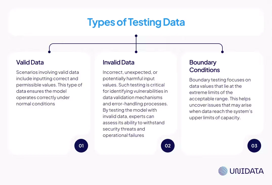 Types of testing data diagram