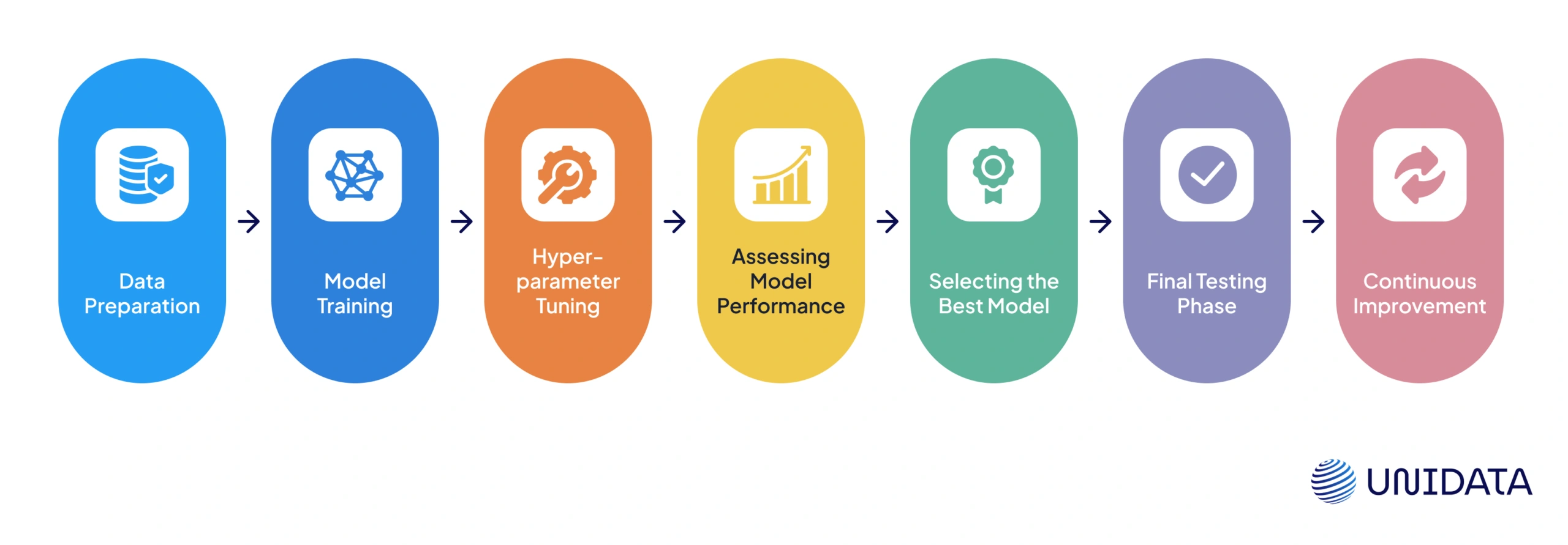 Validation datasets steps