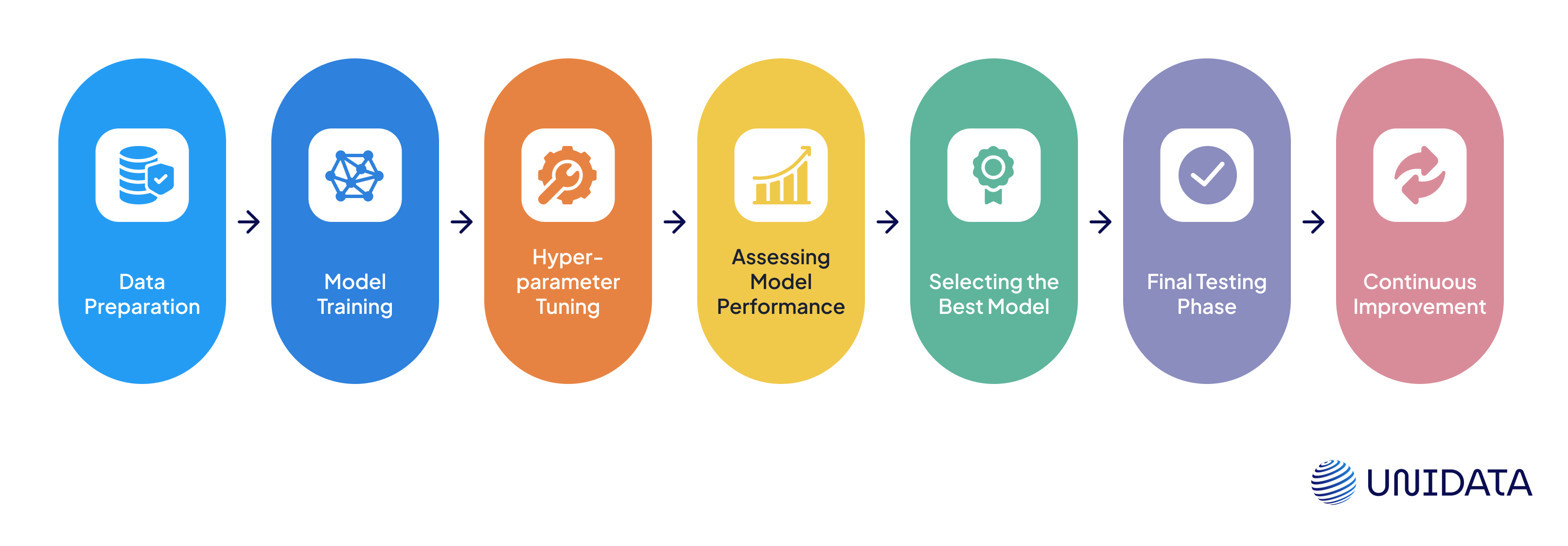 Validation datasets steps