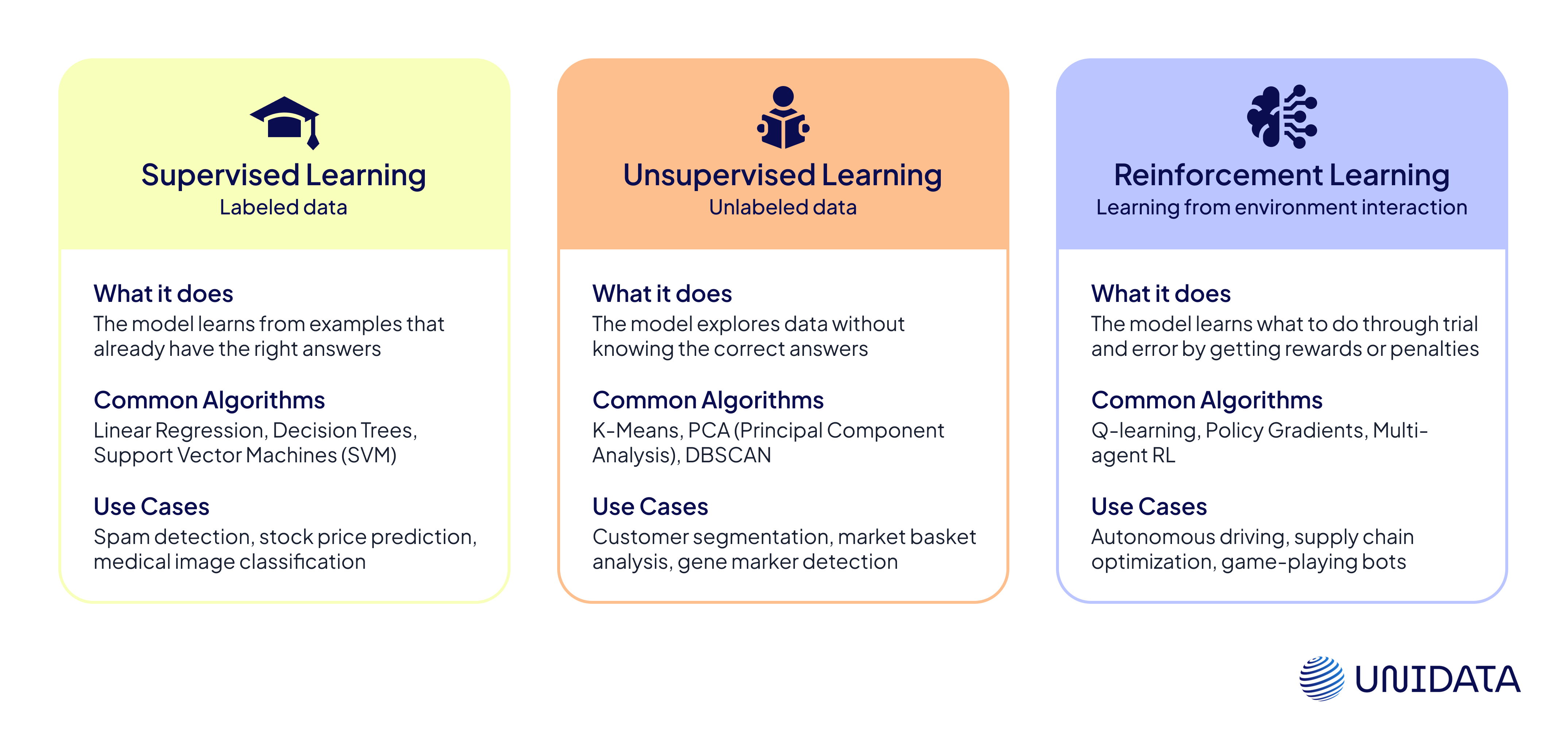 Algorithms and Approaches in Machine Learning