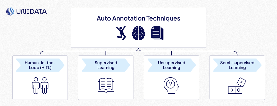 Diagram of Auto Annotation Techniques