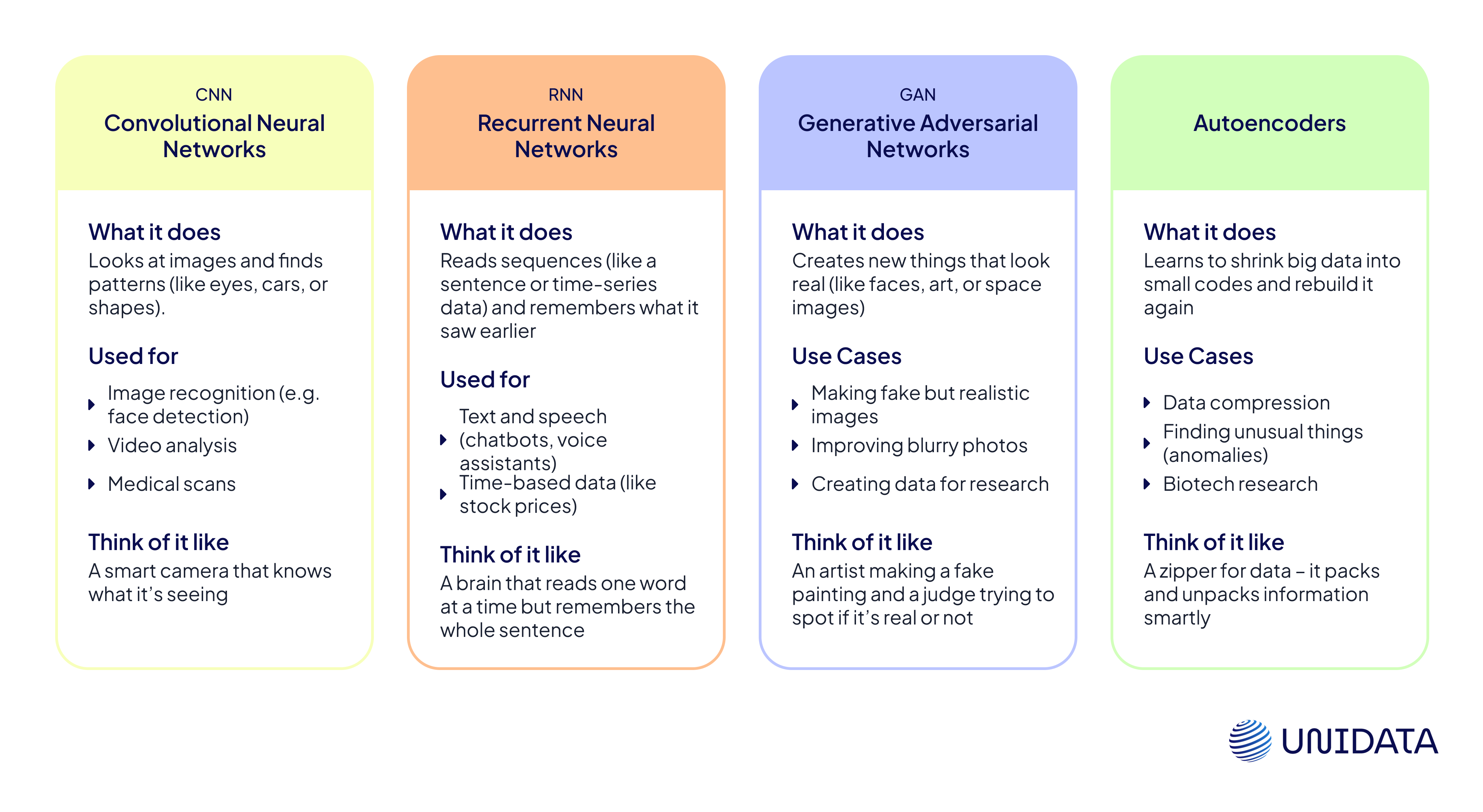 Types of Deep Learning