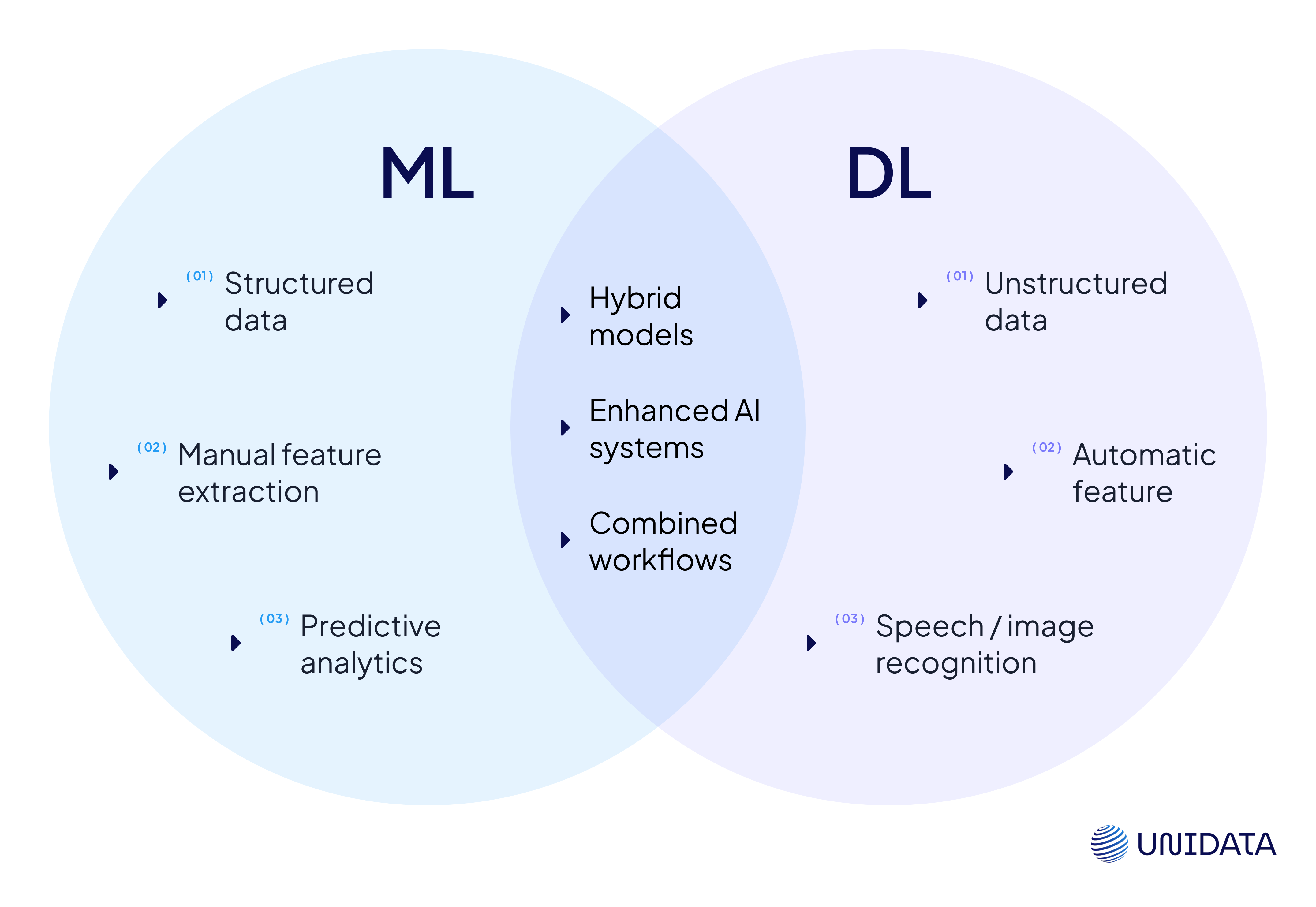 Machine Learning vs. Deep Learning