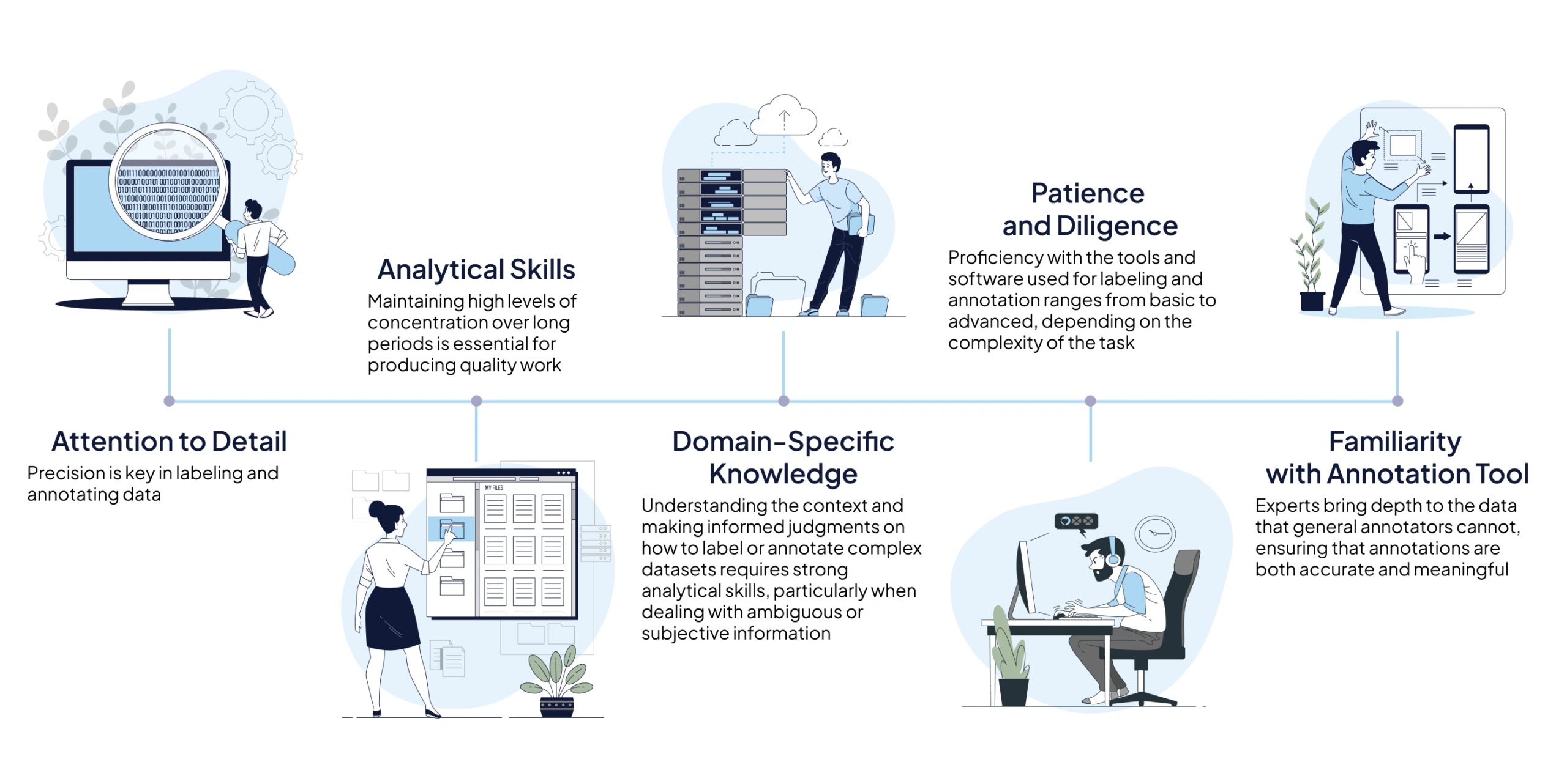 Required Human Skills and Expertise