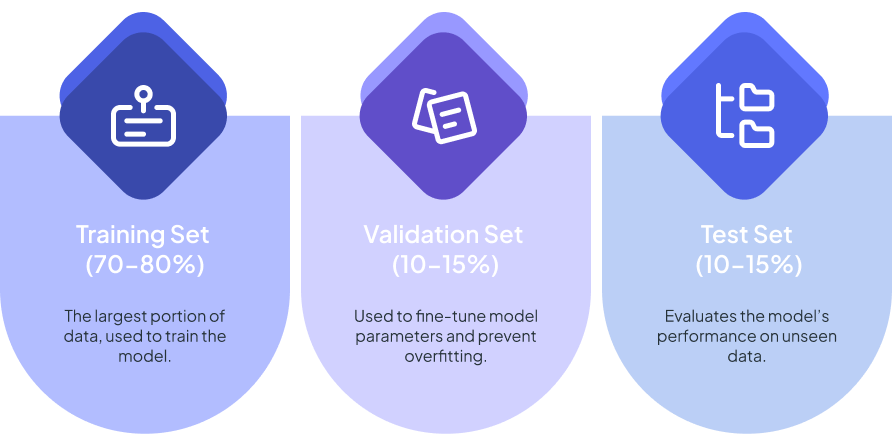 Training, validation, test data splitting