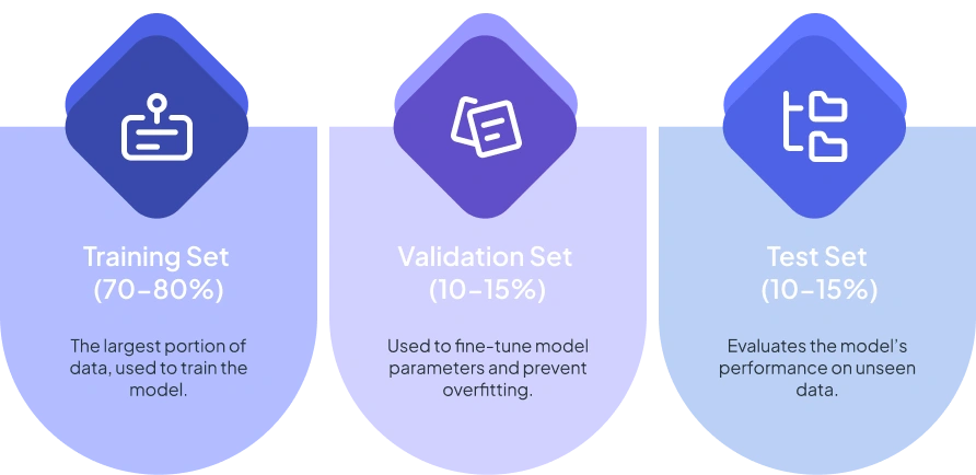 Training, validation, test data splitting