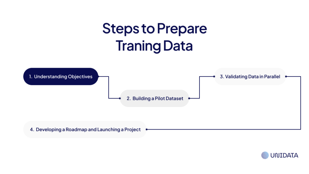 Steps to prepare training data