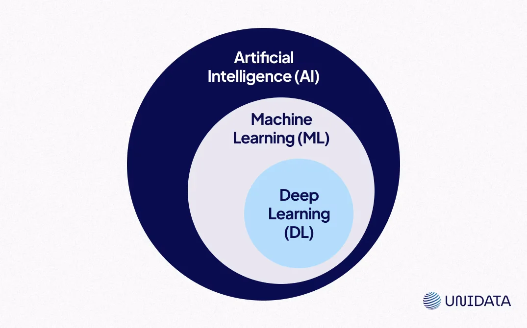 Concepts of AI vs. ML vs. DL