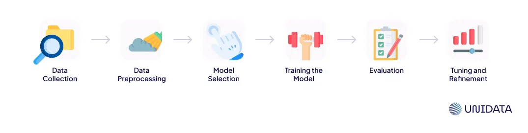 Steps of AI Model Training 