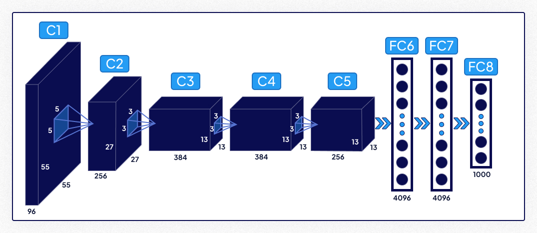 Visualization of AlexNet architecture with convolutional (C1-C5) and fully connected (FC6-FC8) layers