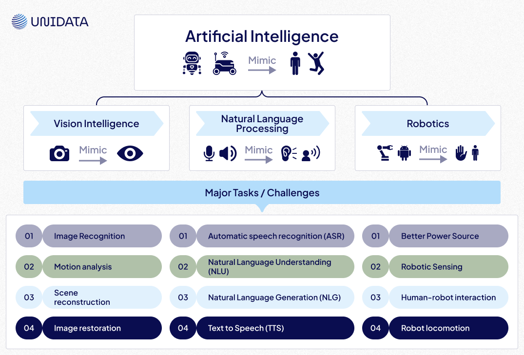 Diagram of Artificial Intelligence with branches for Vision Intelligence, Natural Language Processing, and Robotics, along with major tasks and challenges for each field