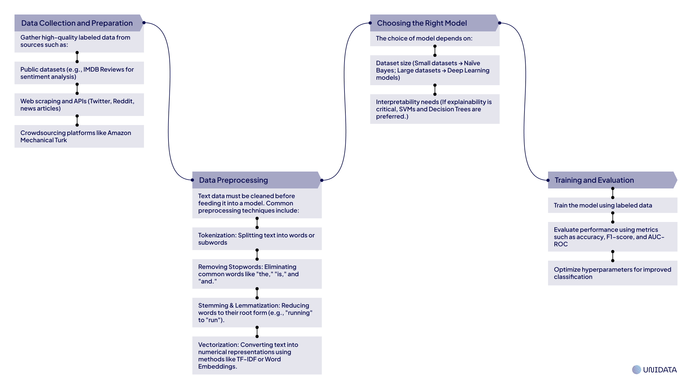 Text classification data roadmap