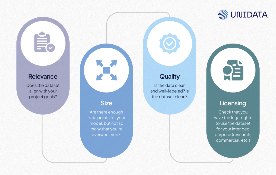 Diagram of a dataset checklist 