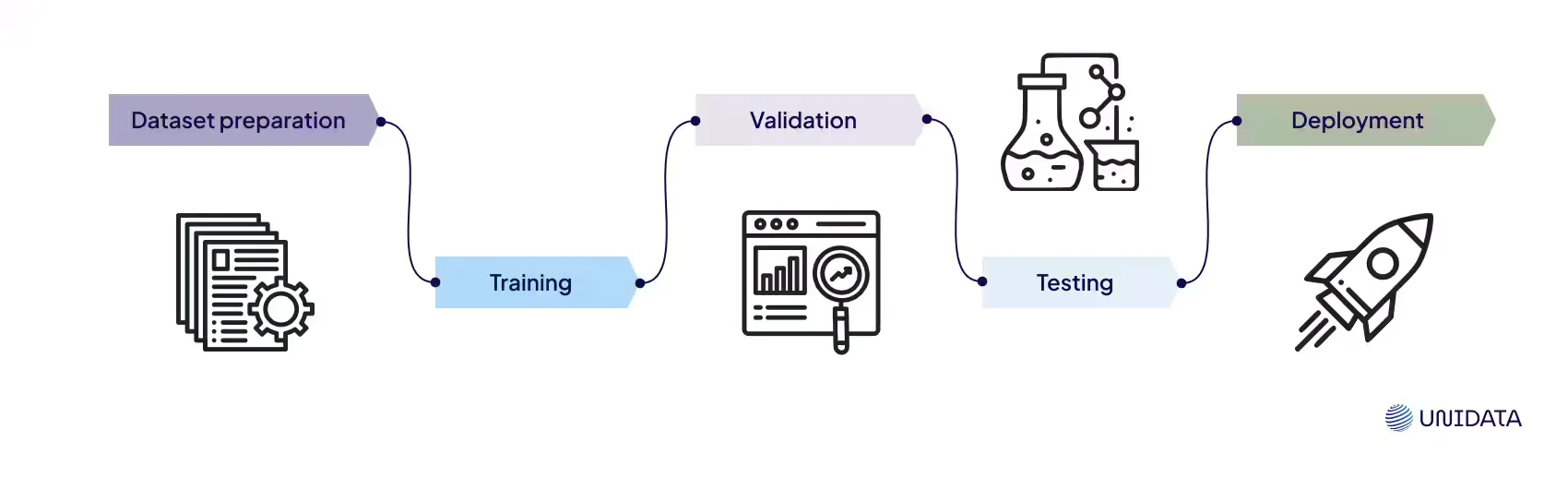 Training, Validation, and Test Datasets. What is the Difference?
