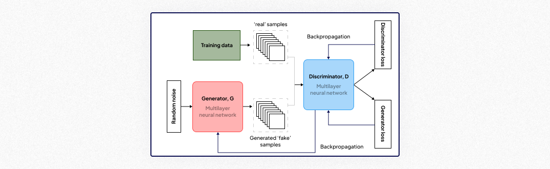 Diagram of a Generative Adversarial Network (GAN) showing a generator, discriminator, and backpropagation process