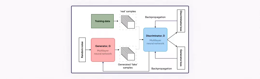 Diagram of a Generative Adversarial Network (GAN) showing a generator, discriminator, and backpropagation process