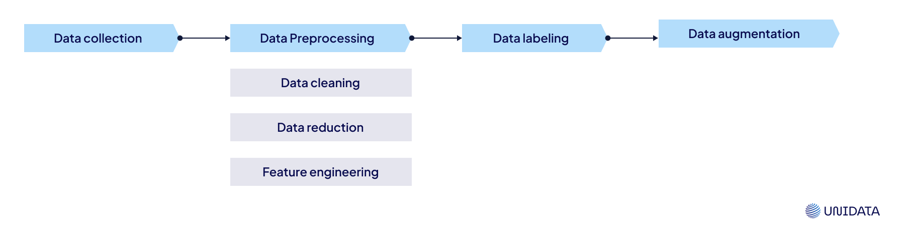 How training data is prepared