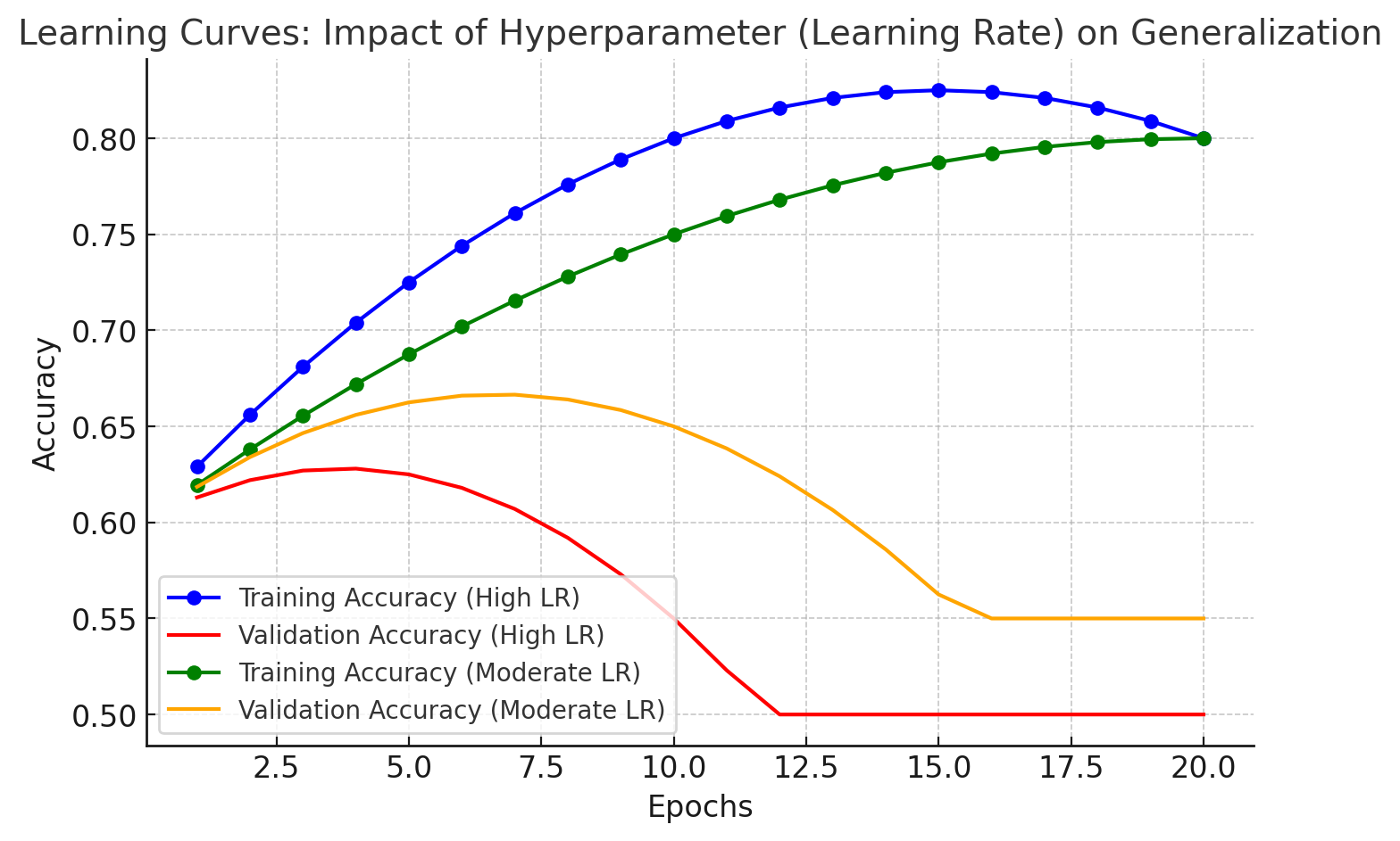 Hyperparameter tuning diagram