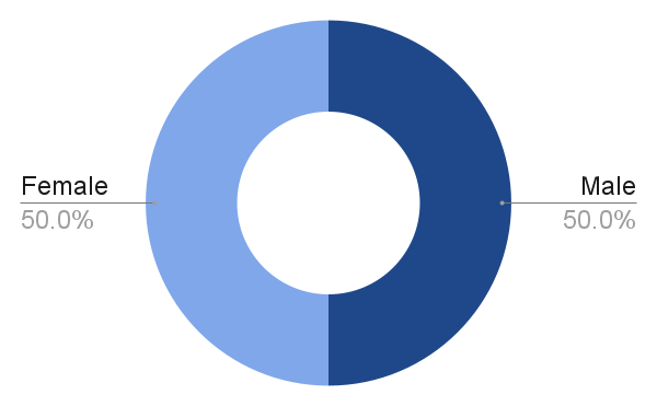 Distribution by gender