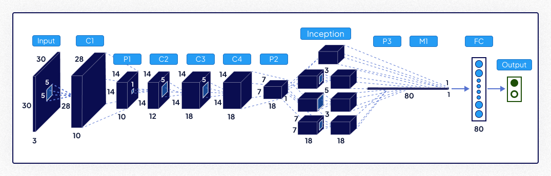 Diagram of Inception (GoogleNet) model showing convolution, pooling, inception modules, and fully connected layers for image classification