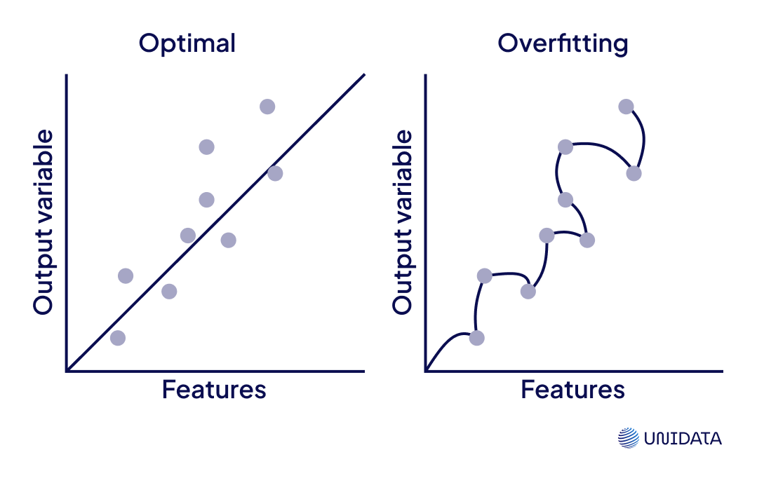 Overfitting prevention diagram