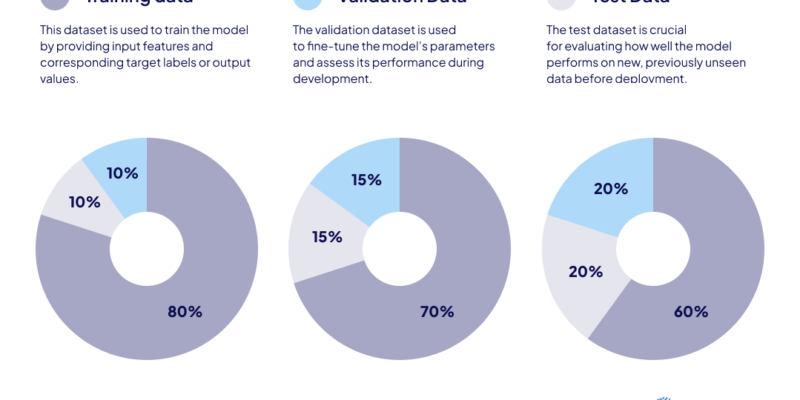 Training, validation, and test datasets. What is the difference?