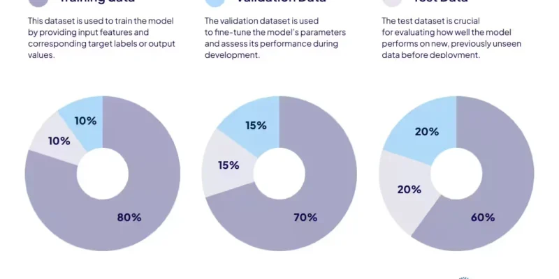 Training, Validation, and Test Datasets. What is the Difference?