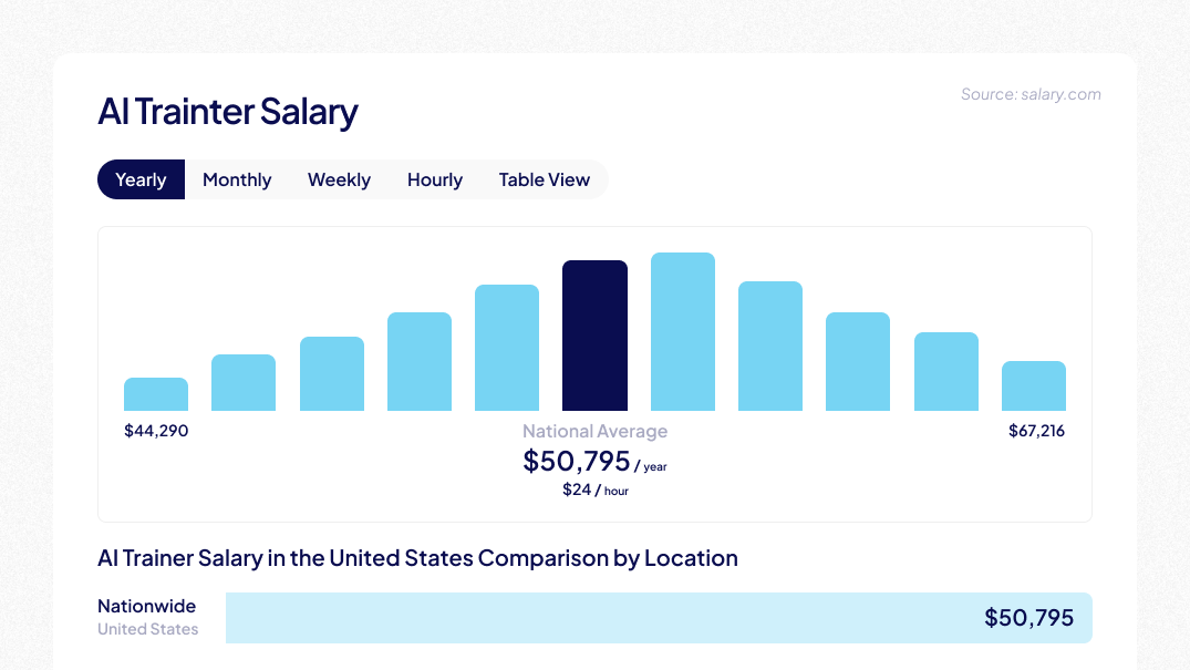 Salary Ranges for AI Trainers and Editors